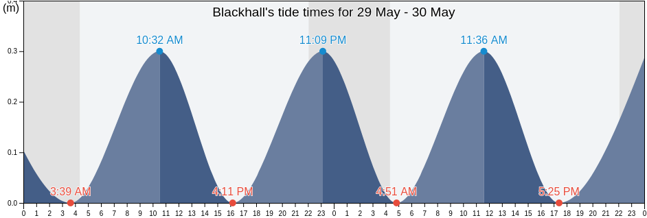 Blackhall, Vaestra Goetaland, Sweden tide chart