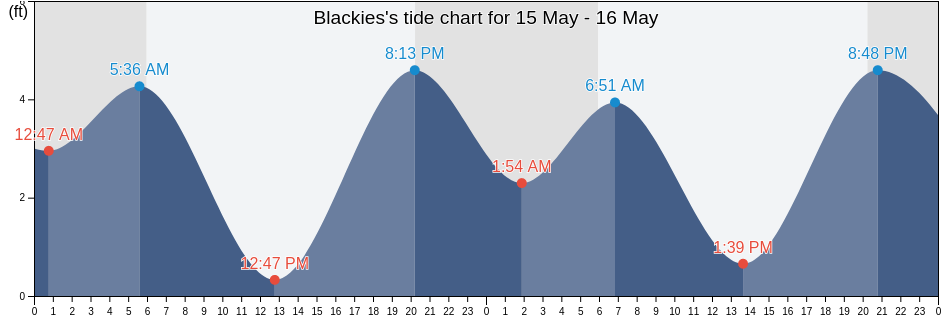Blackies, City and County of San Francisco, California, United States tide chart