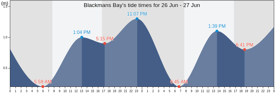 Blackmans Bay, Kingborough, Tasmania, Australia tide chart