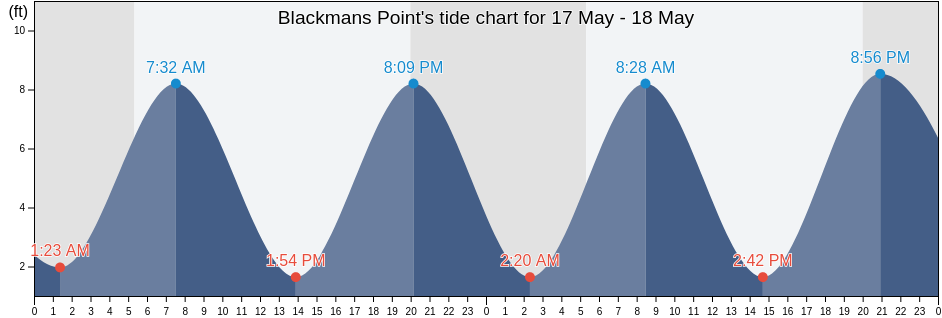 Blackmans Point, Plymouth County, Massachusetts, United States tide chart