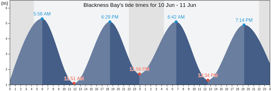 Blackness Bay, Falkirk, Scotland, United Kingdom tide chart