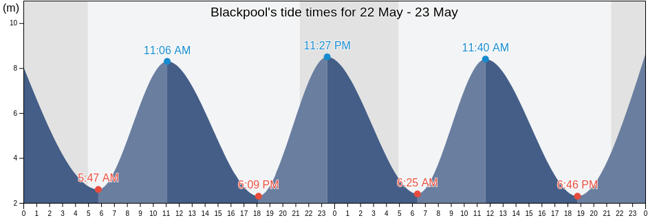Blackpool, Blackpool, England, United Kingdom tide chart