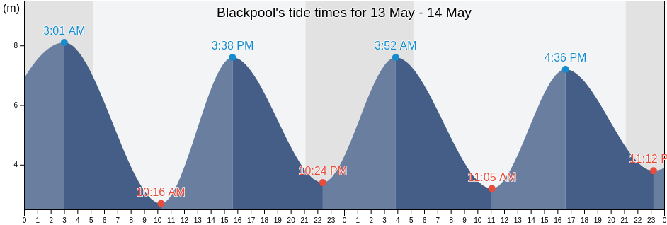 Blackpool, England, United Kingdom tide chart