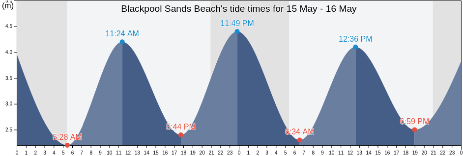 Blackpool Sands Beach, Borough of Torbay, England, United Kingdom tide chart