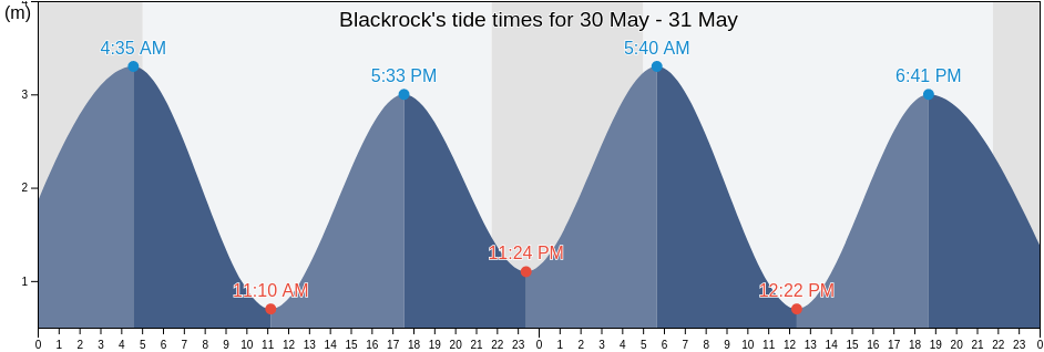 Blackrock, Louth, Leinster, Ireland tide chart
