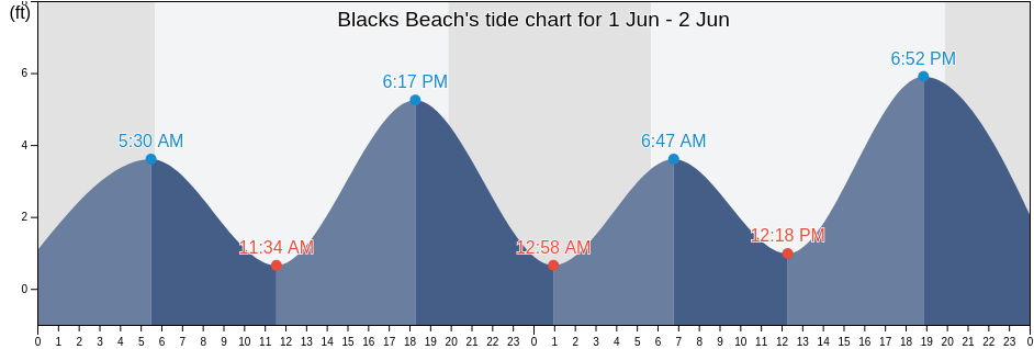Blacks Beach, San Diego County, California, United States tide chart
