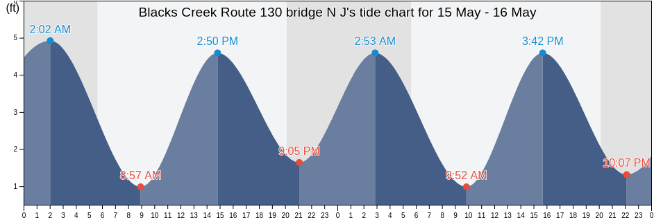 Blacks Creek Route 130 bridge N J, Mercer County, New Jersey, United States tide chart