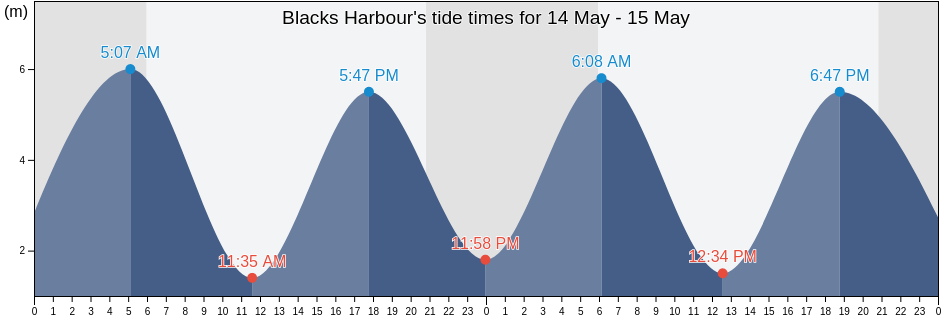 Blacks Harbour, Charlotte County, New Brunswick, Canada tide chart