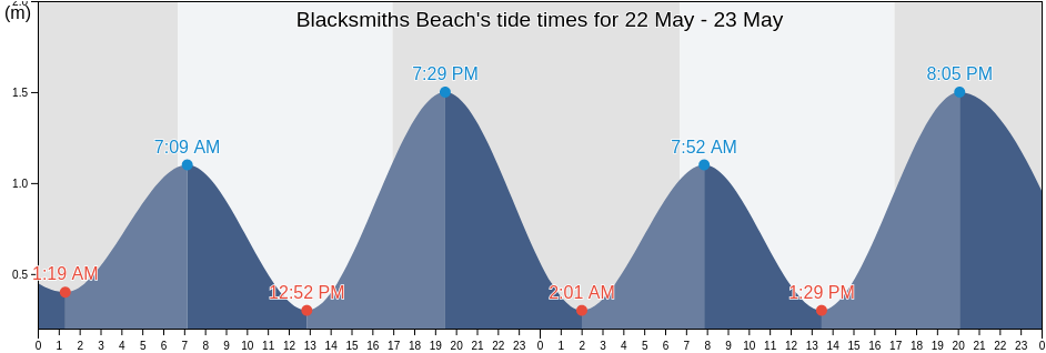Blacksmiths Beach, New South Wales, Australia tide chart