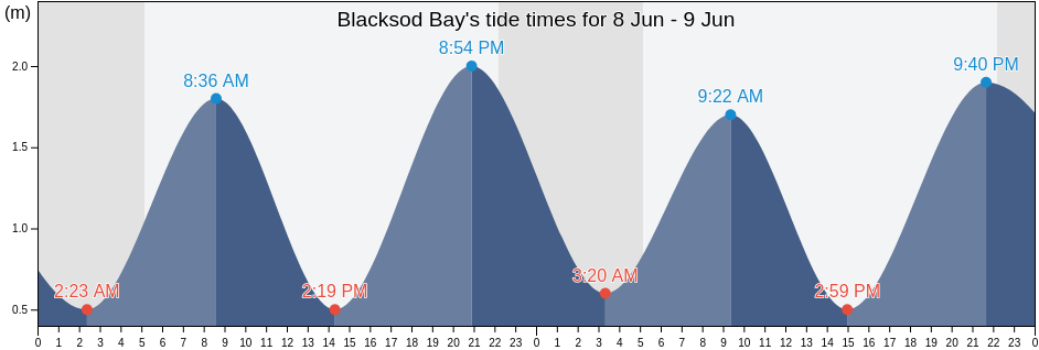 Blacksod Bay, Mayo County, Connaught, Ireland tide chart