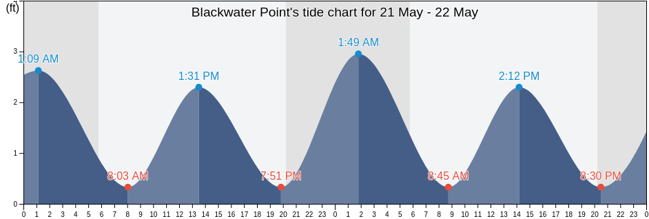 Blackwater Point, Dorchester County, Maryland, United States tide chart