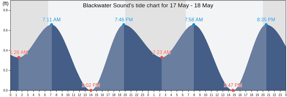 Blackwater Sound, Monroe County, Florida, United States tide chart