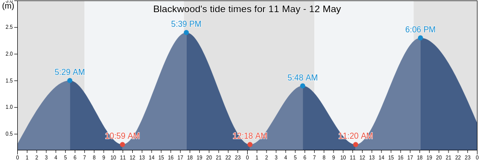 Blackwood, Mitcham, South Australia, Australia tide chart