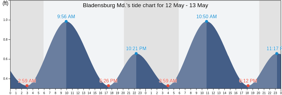 Bladensburg Md., Arlington County, Virginia, United States tide chart