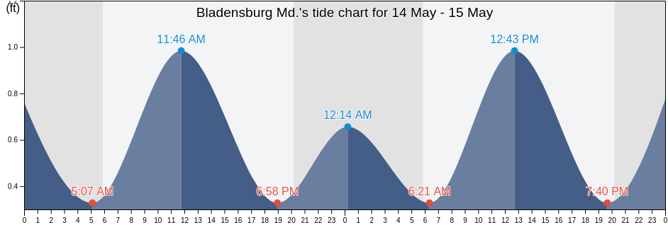 Bladensburg Md., Arlington County, Virginia, United States tide chart
