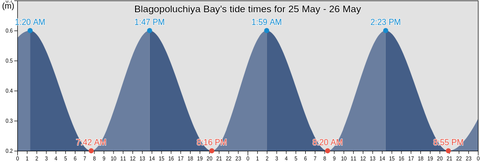 Blagopoluchiya Bay, Taymyrsky Dolgano-Nenetsky District, Krasnoyarskiy, Russia tide chart