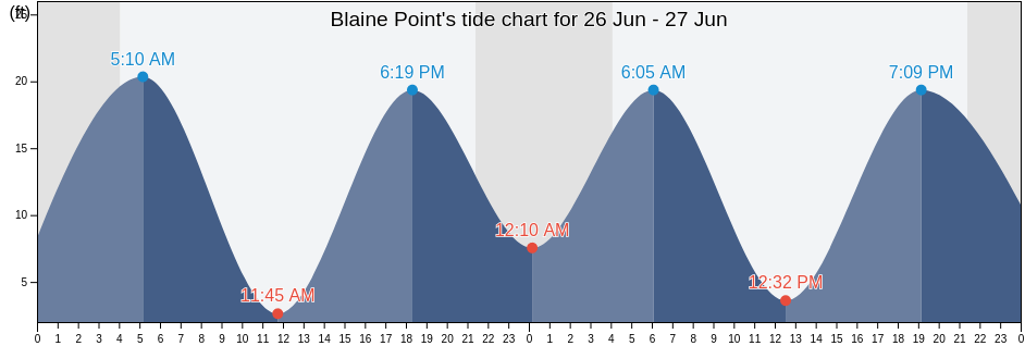 Blaine Point, Ketchikan Gateway Borough, Alaska, United States tide chart