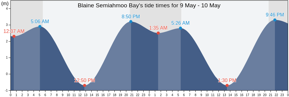 Blaine Semiahmoo Bay, Metro Vancouver Regional District, British Columbia, Canada tide chart