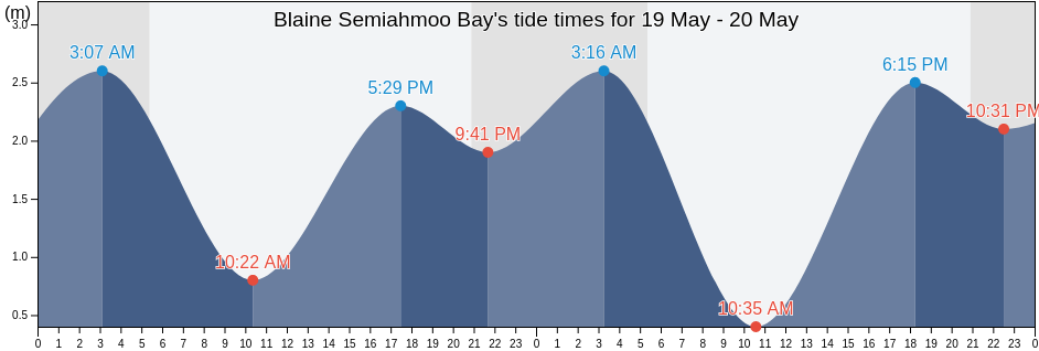 Blaine Semiahmoo Bay, Metro Vancouver Regional District, British Columbia, Canada tide chart
