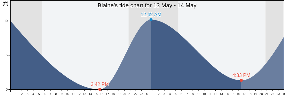 Blaine, Whatcom County, Washington, United States tide chart