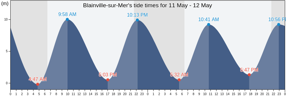 Blainville-sur-Mer, Manche, Normandy, France tide chart