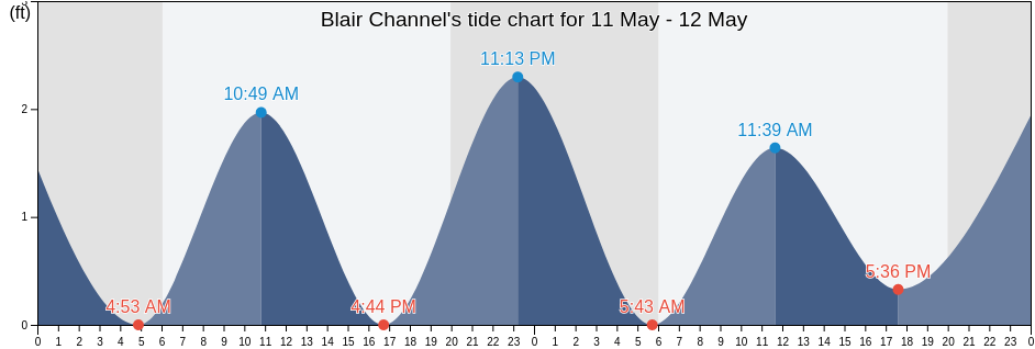 Blair Channel, Hyde County, North Carolina, United States tide chart