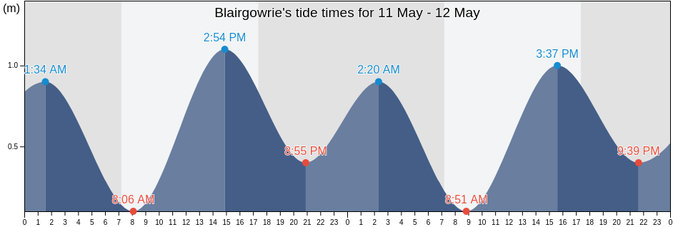Blairgowrie, Mornington Peninsula, Victoria, Australia tide chart