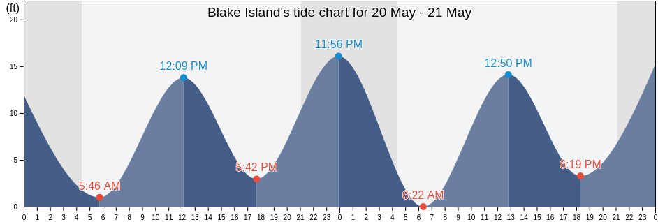 Blake Island, City and Borough of Wrangell, Alaska, United States tide chart