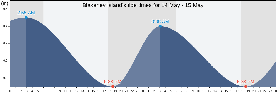 Blakeney Island, Alotau, Milne Bay, Papua New Guinea tide chart