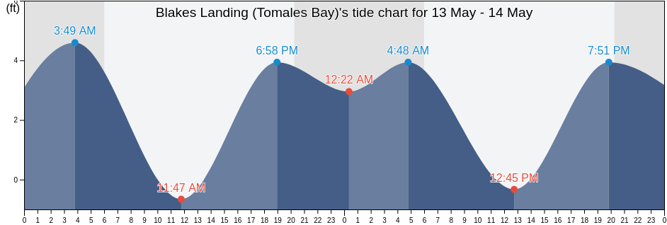 Blakes Landing (Tomales Bay), Marin County, California, United States tide chart