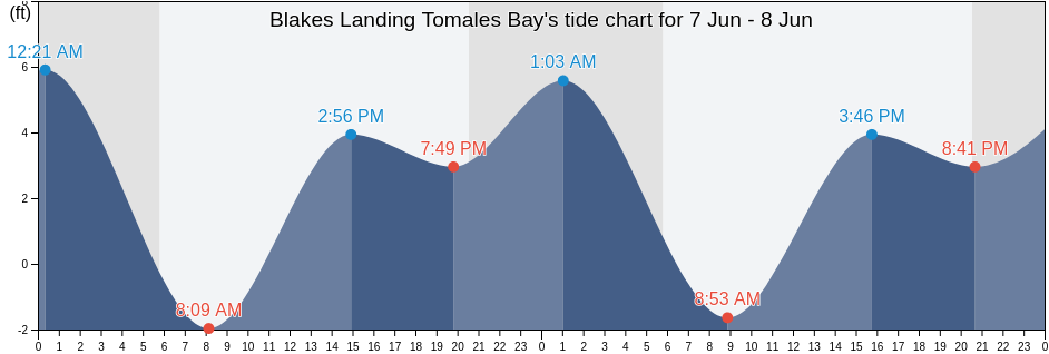 Blakes Landing Tomales Bay, Marin County, California, United States tide chart