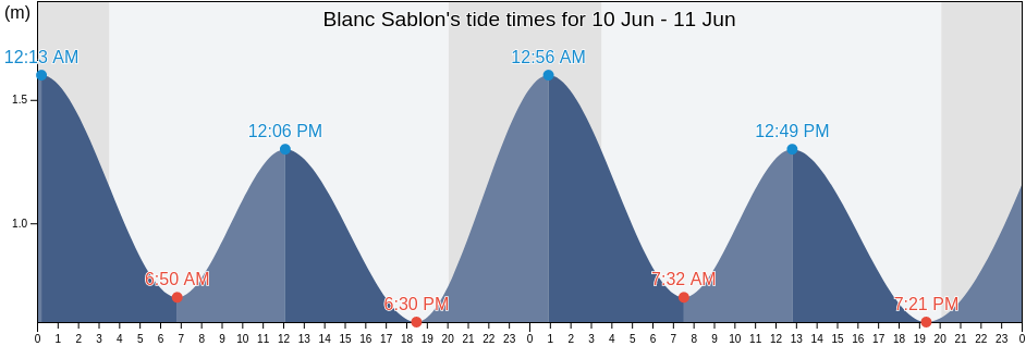 Blanc Sablon, Cote-Nord, Quebec, Canada tide chart