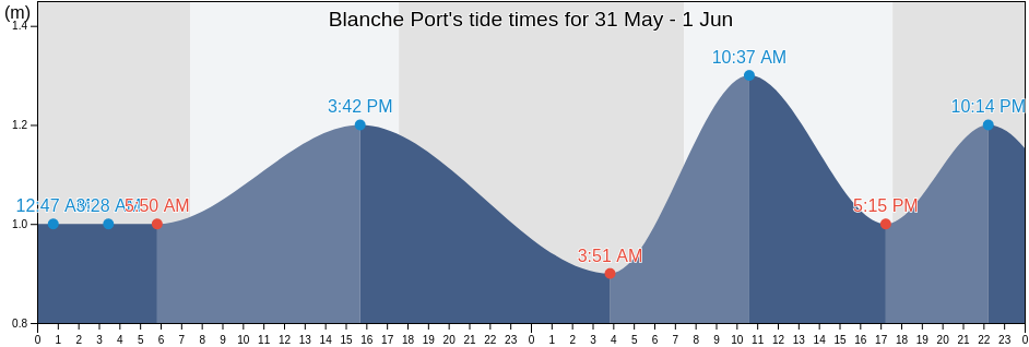 Blanche Port, Streaky Bay, South Australia, Australia tide chart