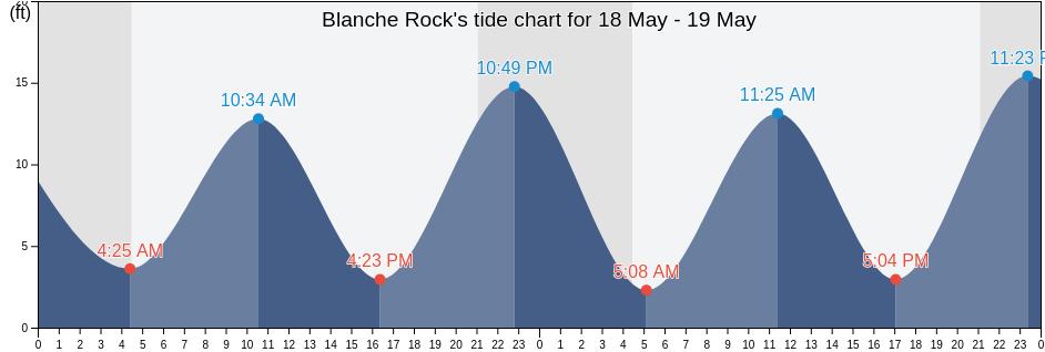 Blanche Rock, City and Borough of Wrangell, Alaska, United States tide chart