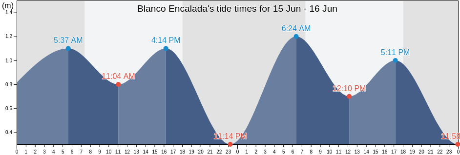 Blanco Encalada, Provincia de Antofagasta, Antofagasta, Chile tide chart