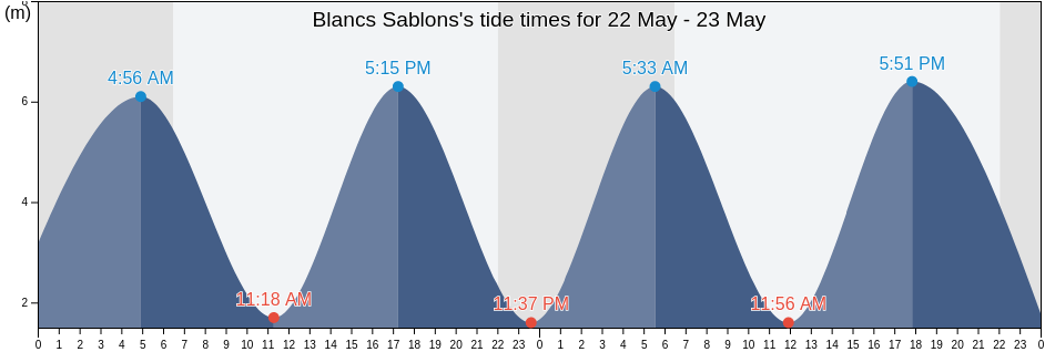 Blancs Sablons, Finistere, Brittany, France tide chart