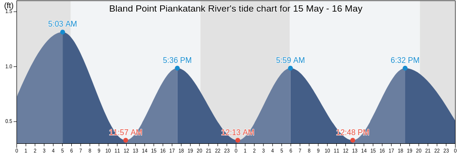 Bland Point Piankatank River, Mathews County, Virginia, United States tide chart