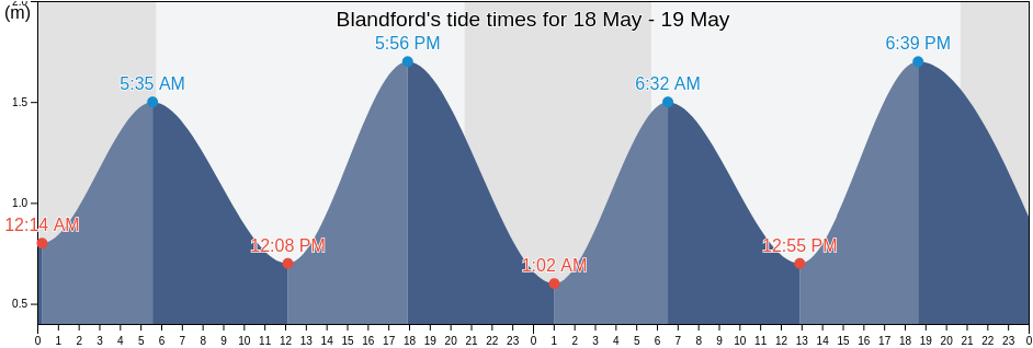 Blandford, Nova Scotia, Canada tide chart