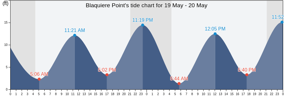 Blaquiere Point, City and Borough of Wrangell, Alaska, United States tide chart