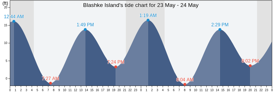 Blashke Island, City and Borough of Wrangell, Alaska, United States tide chart