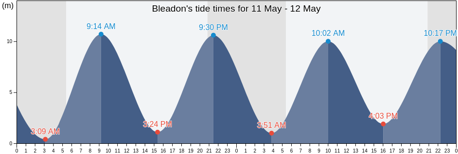 Bleadon, North Somerset, England, United Kingdom tide chart