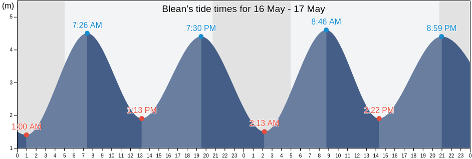 Blean, Kent, England, United Kingdom tide chart