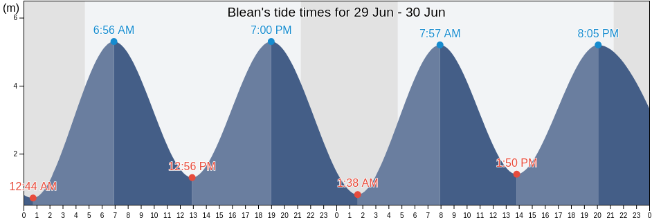 Blean, Kent, England, United Kingdom tide chart