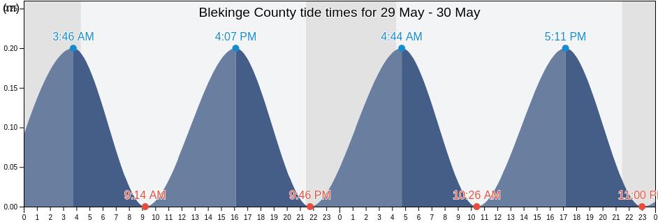 Blekinge County, Sweden tide chart
