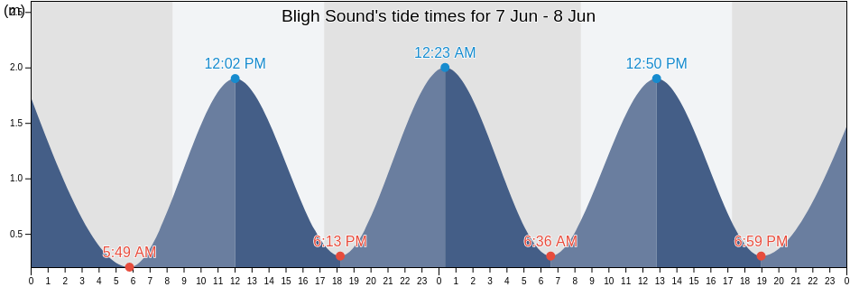 Bligh Sound, Queenstown-Lakes District, Otago, New Zealand tide chart