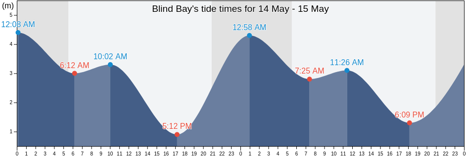 Blind Bay, Sunshine Coast Regional District, British Columbia, Canada tide chart