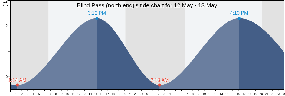 Blind Pass (north end), Pinellas County, Florida, United States tide chart