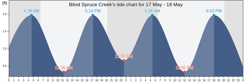 Blind Spruce Creek, Volusia County, Florida, United States tide chart