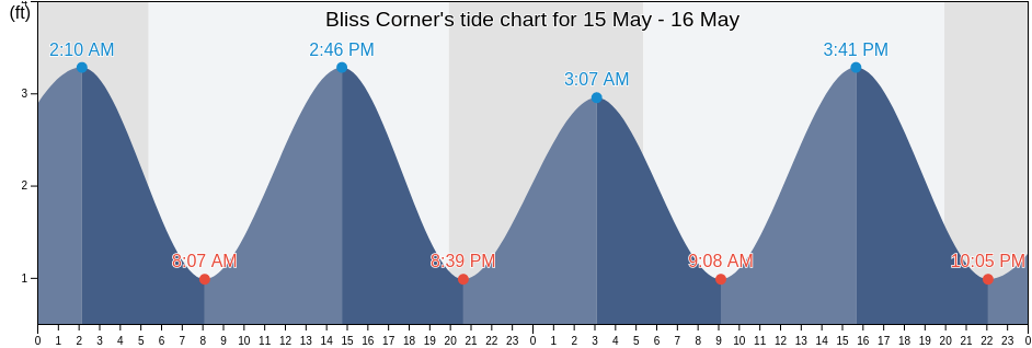 Bliss Corner, Bristol County, Massachusetts, United States tide chart
