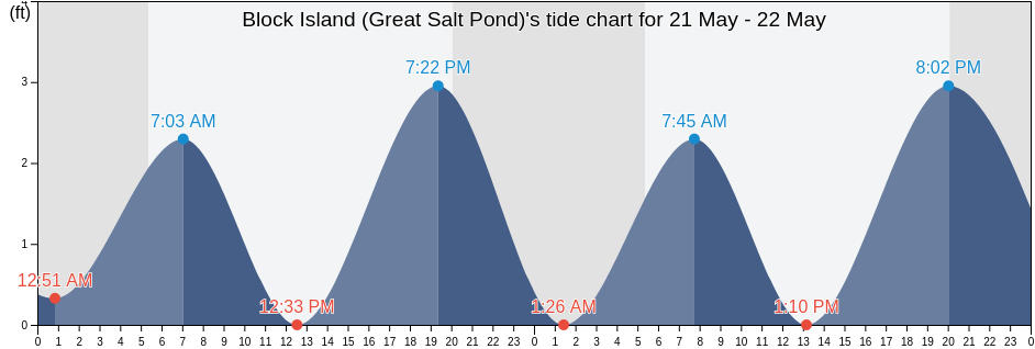 Block Island (Great Salt Pond), Washington County, Rhode Island, United States tide chart
